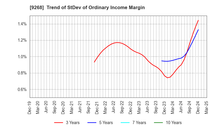 9268 OPTIMUS GROUP COMPANY LIMITED: Trend of StDev of Ordinary Income Margin
