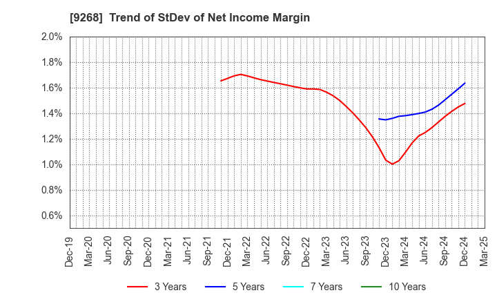 9268 OPTIMUS GROUP COMPANY LIMITED: Trend of StDev of Net Income Margin