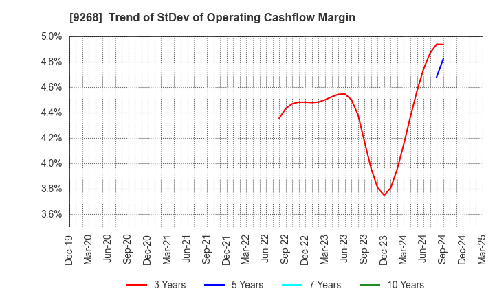9268 OPTIMUS GROUP COMPANY LIMITED: Trend of StDev of Operating Cashflow Margin