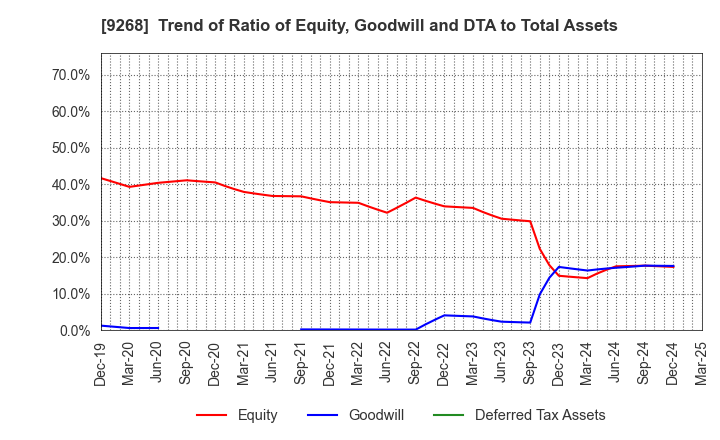 9268 OPTIMUS GROUP COMPANY LIMITED: Trend of Ratio of Equity, Goodwill and DTA to Total Assets