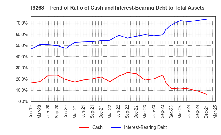 9268 OPTIMUS GROUP COMPANY LIMITED: Trend of Ratio of Cash and Interest-Bearing Debt to Total Assets