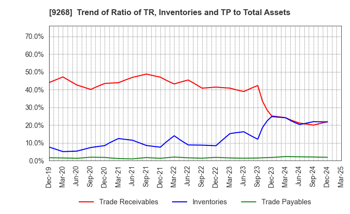 9268 OPTIMUS GROUP COMPANY LIMITED: Trend of Ratio of TR, Inventories and TP to Total Assets