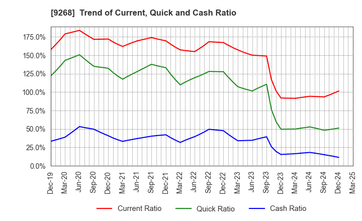 9268 OPTIMUS GROUP COMPANY LIMITED: Trend of Current, Quick and Cash Ratio