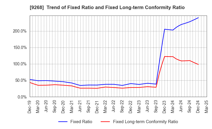 9268 OPTIMUS GROUP COMPANY LIMITED: Trend of Fixed Ratio and Fixed Long-term Conformity Ratio