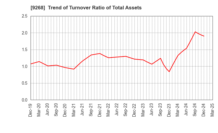 9268 OPTIMUS GROUP COMPANY LIMITED: Trend of Turnover Ratio of Total Assets