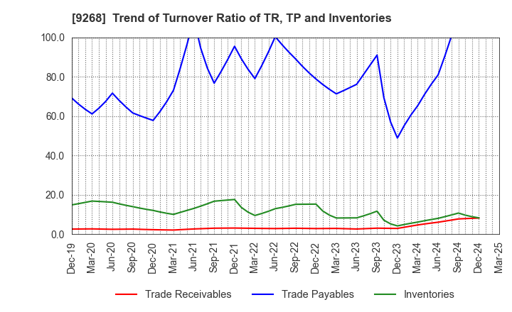 9268 OPTIMUS GROUP COMPANY LIMITED: Trend of Turnover Ratio of TR, TP and Inventories