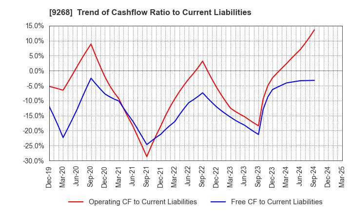 9268 OPTIMUS GROUP COMPANY LIMITED: Trend of Cashflow Ratio to Current Liabilities