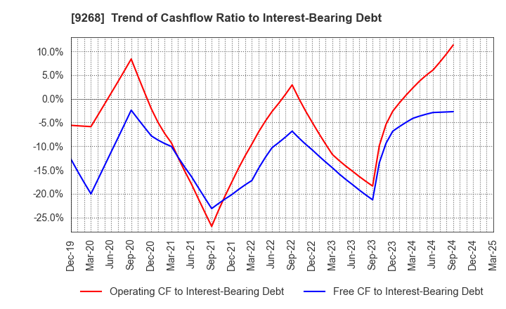 9268 OPTIMUS GROUP COMPANY LIMITED: Trend of Cashflow Ratio to Interest-Bearing Debt