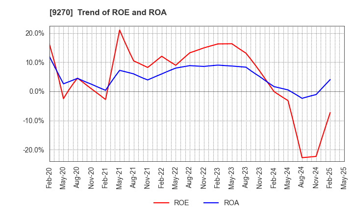 9270 Valuence Holdings Inc.: Trend of ROE and ROA