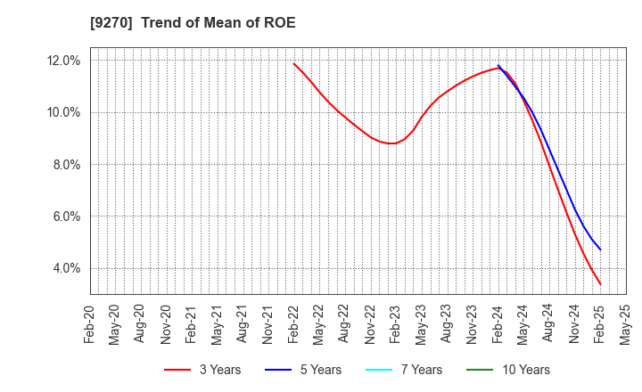 9270 Valuence Holdings Inc.: Trend of Mean of ROE