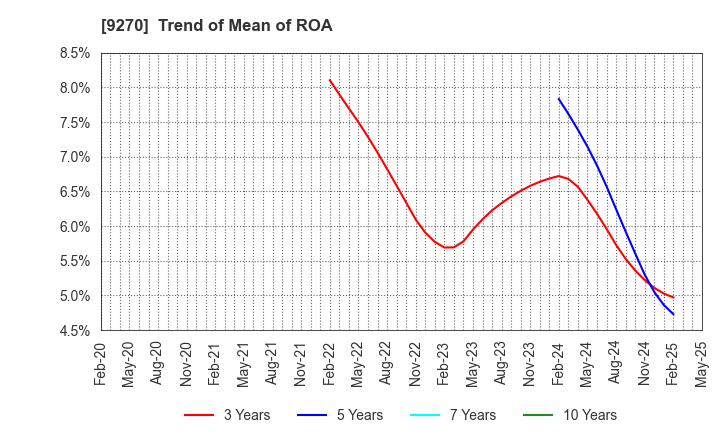 9270 Valuence Holdings Inc.: Trend of Mean of ROA