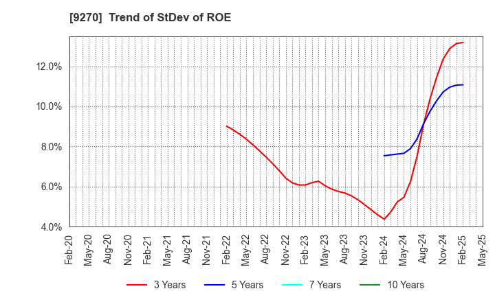 9270 Valuence Holdings Inc.: Trend of StDev of ROE