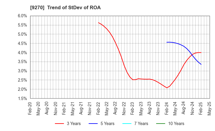 9270 Valuence Holdings Inc.: Trend of StDev of ROA