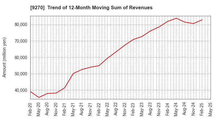 9270 Valuence Holdings Inc.: Trend of 12-Month Moving Sum of Revenues