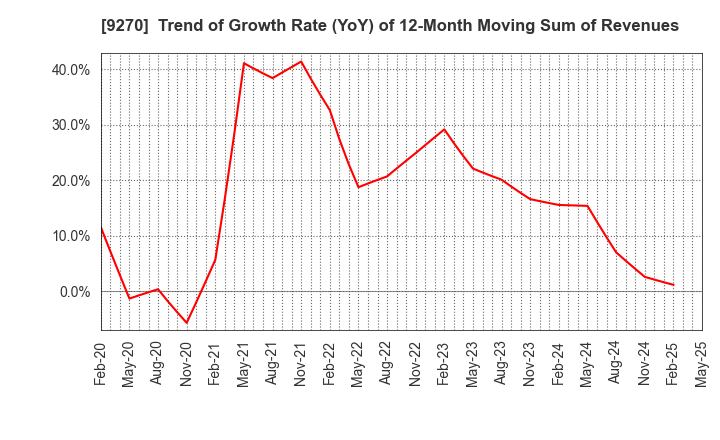 9270 Valuence Holdings Inc.: Trend of Growth Rate (YoY) of 12-Month Moving Sum of Revenues