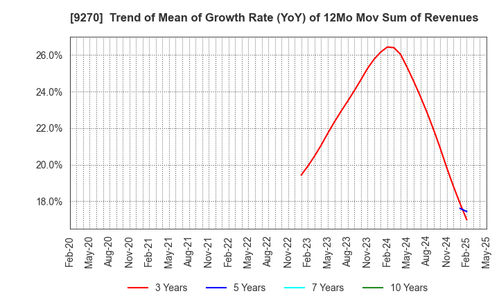 9270 Valuence Holdings Inc.: Trend of Mean of Growth Rate (YoY) of 12Mo Mov Sum of Revenues