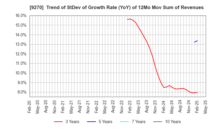 9270 Valuence Holdings Inc.: Trend of StDev of Growth Rate (YoY) of 12Mo Mov Sum of Revenues