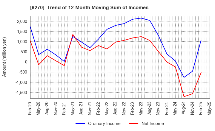 9270 Valuence Holdings Inc.: Trend of 12-Month Moving Sum of Incomes