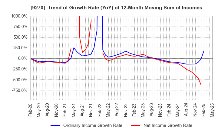 9270 Valuence Holdings Inc.: Trend of Growth Rate (YoY) of 12-Month Moving Sum of Incomes