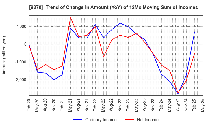 9270 Valuence Holdings Inc.: Trend of Change in Amount (YoY) of 12Mo Moving Sum of Incomes