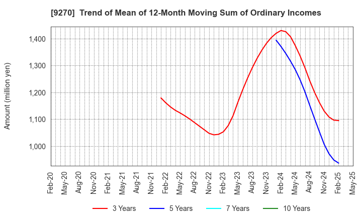 9270 Valuence Holdings Inc.: Trend of Mean of 12-Month Moving Sum of Ordinary Incomes