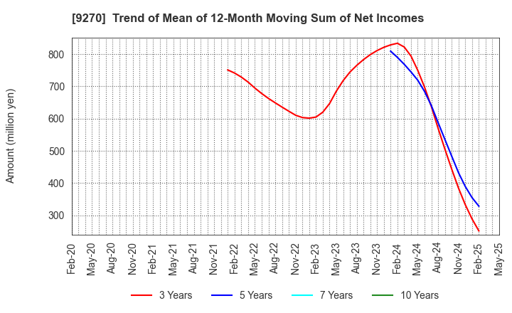 9270 Valuence Holdings Inc.: Trend of Mean of 12-Month Moving Sum of Net Incomes