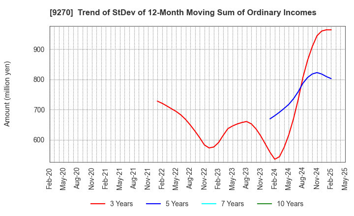 9270 Valuence Holdings Inc.: Trend of StDev of 12-Month Moving Sum of Ordinary Incomes