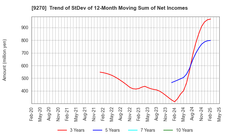 9270 Valuence Holdings Inc.: Trend of StDev of 12-Month Moving Sum of Net Incomes