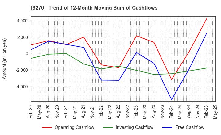 9270 Valuence Holdings Inc.: Trend of 12-Month Moving Sum of Cashflows