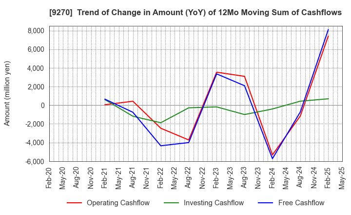 9270 Valuence Holdings Inc.: Trend of Change in Amount (YoY) of 12Mo Moving Sum of Cashflows