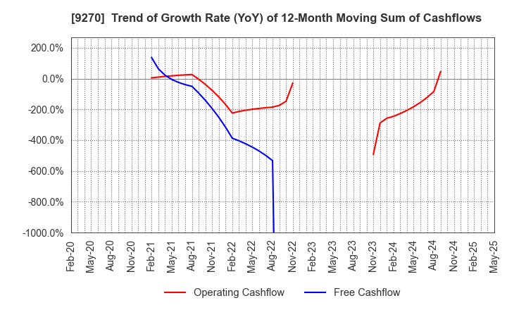 9270 Valuence Holdings Inc.: Trend of Growth Rate (YoY) of 12-Month Moving Sum of Cashflows