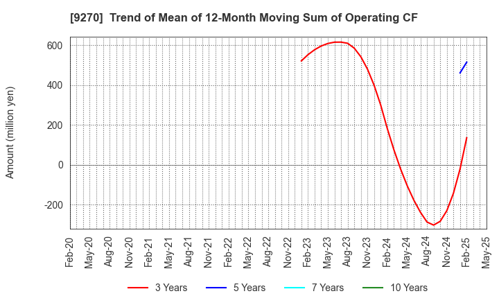 9270 Valuence Holdings Inc.: Trend of Mean of 12-Month Moving Sum of Operating CF