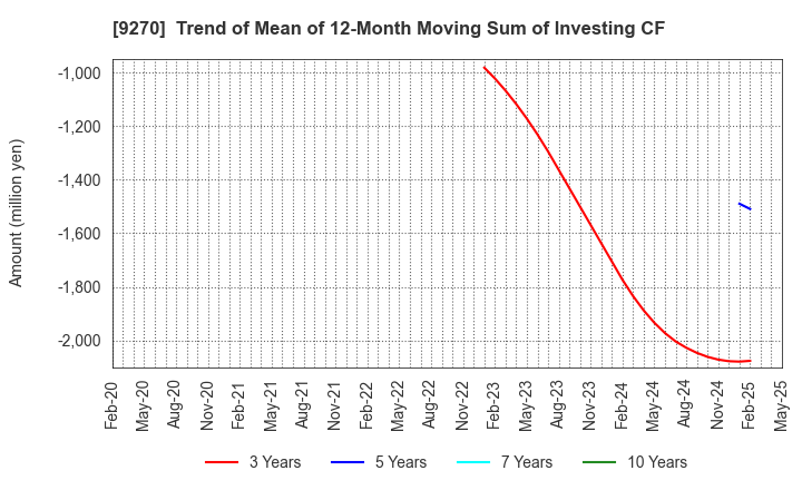 9270 Valuence Holdings Inc.: Trend of Mean of 12-Month Moving Sum of Investing CF
