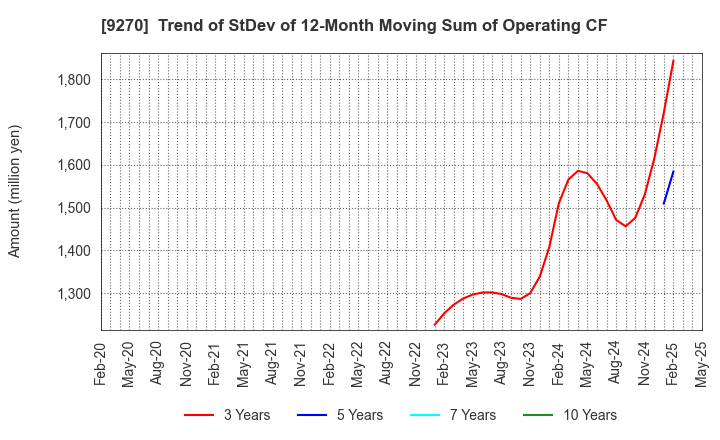 9270 Valuence Holdings Inc.: Trend of StDev of 12-Month Moving Sum of Operating CF