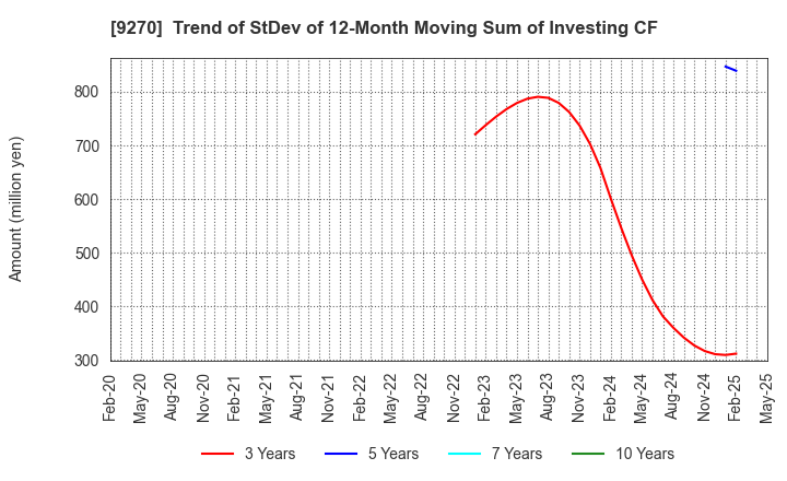 9270 Valuence Holdings Inc.: Trend of StDev of 12-Month Moving Sum of Investing CF