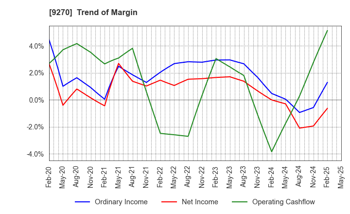 9270 Valuence Holdings Inc.: Trend of Margin