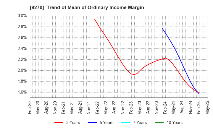 9270 Valuence Holdings Inc.: Trend of Mean of Ordinary Income Margin