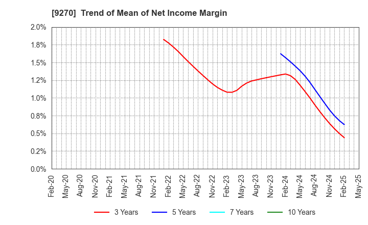 9270 Valuence Holdings Inc.: Trend of Mean of Net Income Margin
