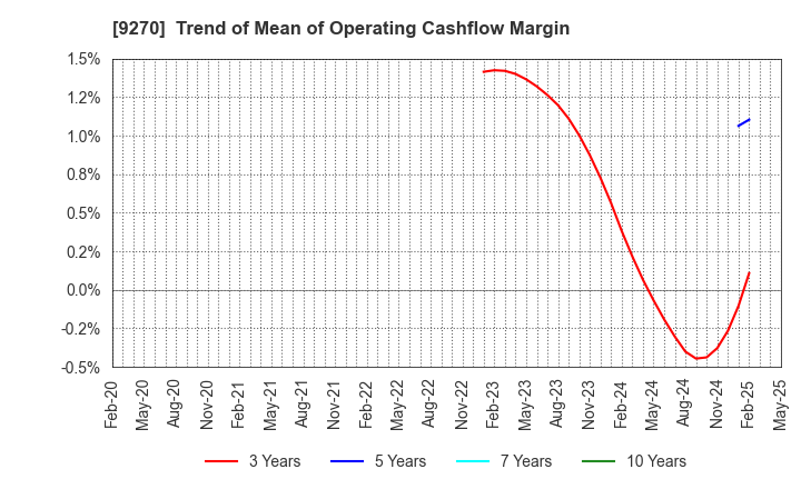 9270 Valuence Holdings Inc.: Trend of Mean of Operating Cashflow Margin
