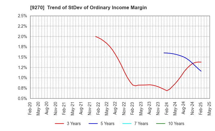 9270 Valuence Holdings Inc.: Trend of StDev of Ordinary Income Margin