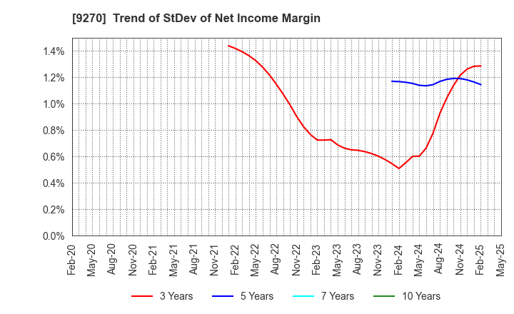 9270 Valuence Holdings Inc.: Trend of StDev of Net Income Margin