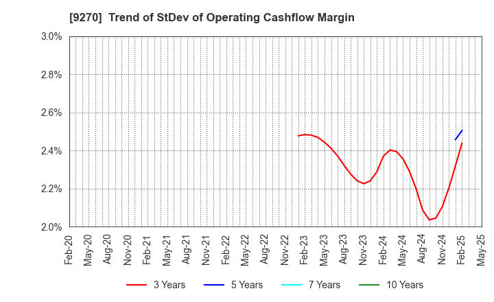 9270 Valuence Holdings Inc.: Trend of StDev of Operating Cashflow Margin