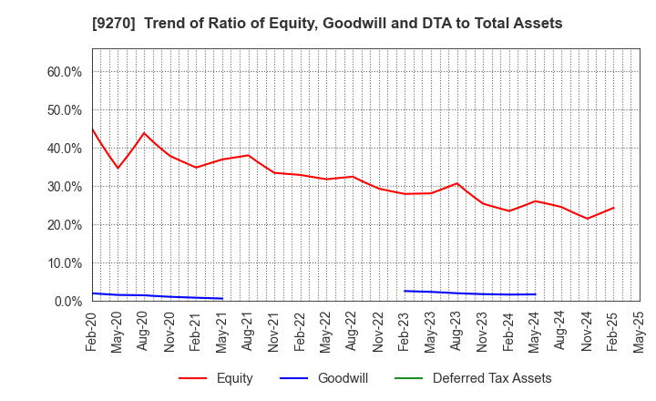 9270 Valuence Holdings Inc.: Trend of Ratio of Equity, Goodwill and DTA to Total Assets