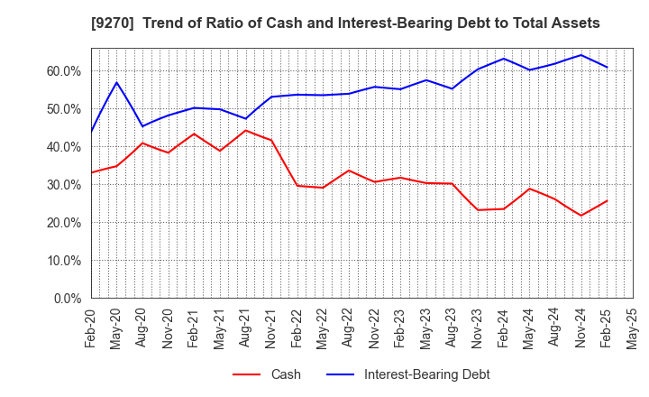 9270 Valuence Holdings Inc.: Trend of Ratio of Cash and Interest-Bearing Debt to Total Assets