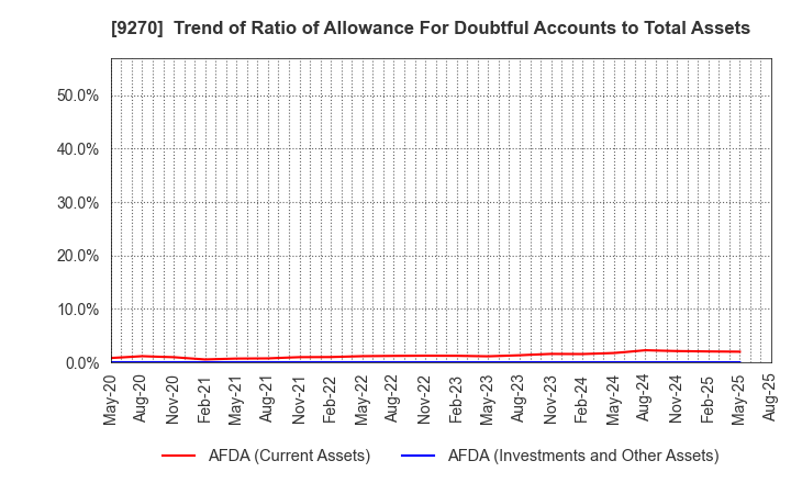 9270 Valuence Holdings Inc.: Trend of Ratio of Allowance For Doubtful Accounts to Total Assets