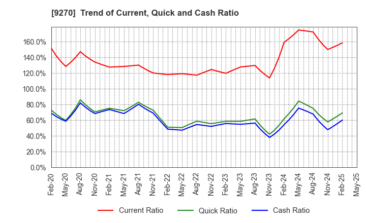 9270 Valuence Holdings Inc.: Trend of Current, Quick and Cash Ratio