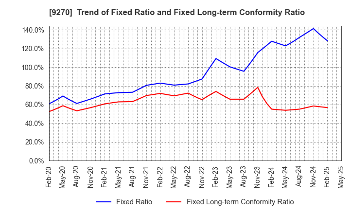 9270 Valuence Holdings Inc.: Trend of Fixed Ratio and Fixed Long-term Conformity Ratio