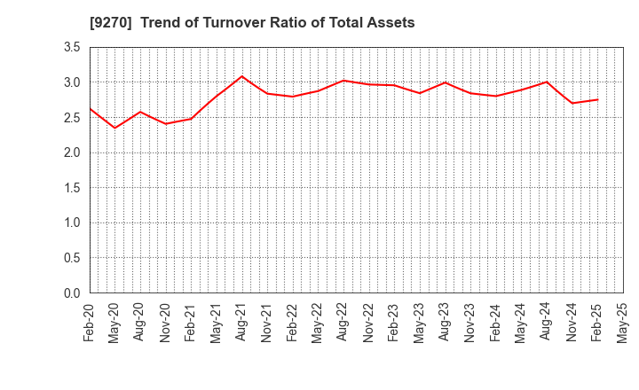 9270 Valuence Holdings Inc.: Trend of Turnover Ratio of Total Assets