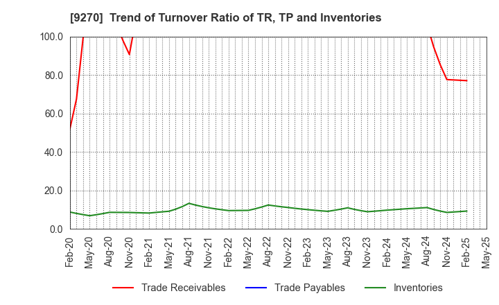 9270 Valuence Holdings Inc.: Trend of Turnover Ratio of TR, TP and Inventories