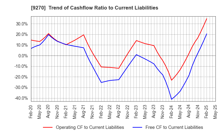 9270 Valuence Holdings Inc.: Trend of Cashflow Ratio to Current Liabilities